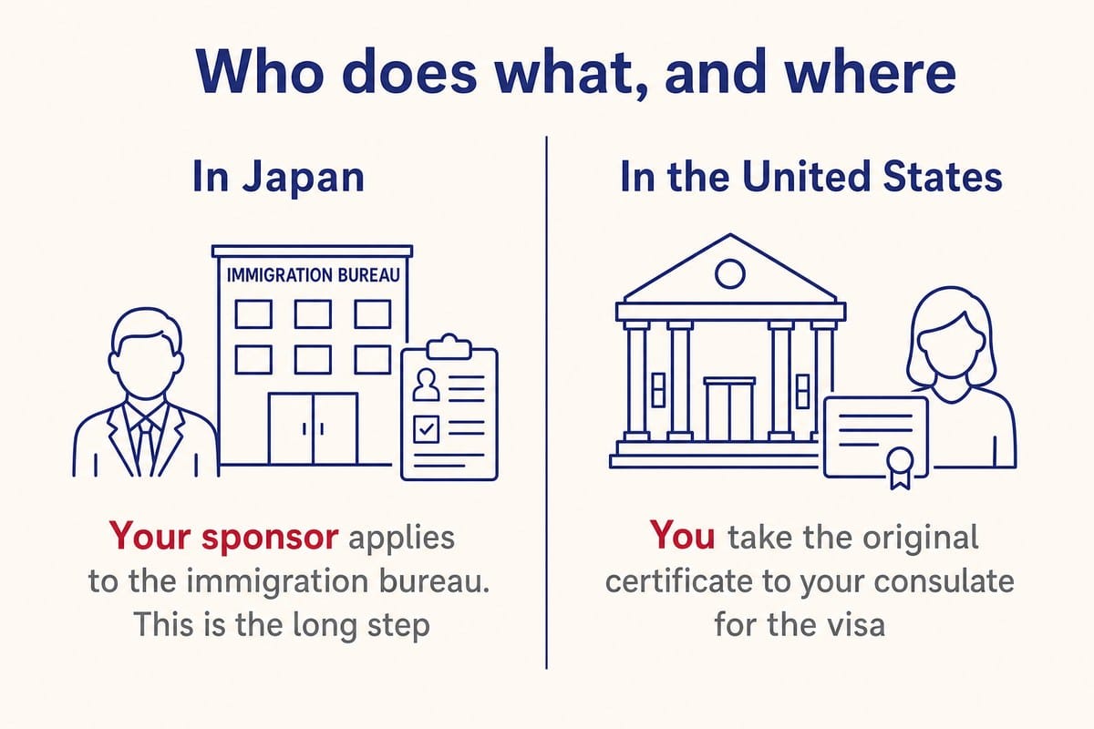 Who does what, and where